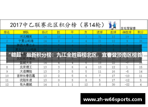 “赣超”最新积分榜：九江全胜霸榜北区，宜春登顶南区榜首！